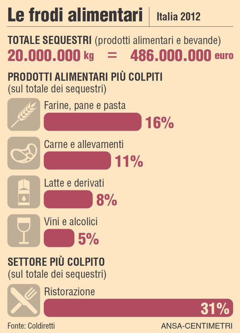 MAPPA FRODI ALIMENTARI